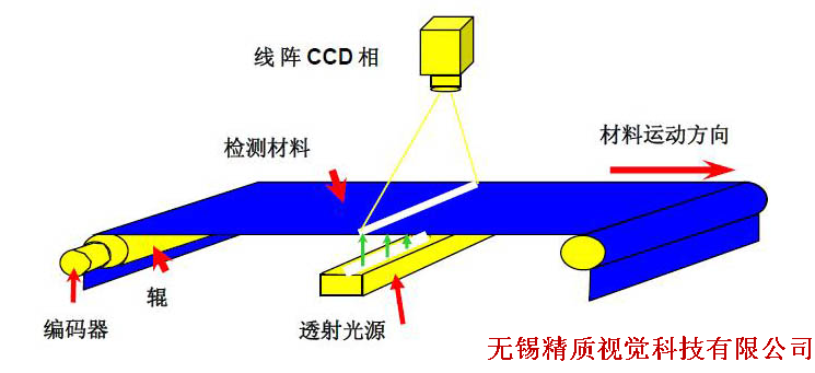 紙張表面缺陷檢測