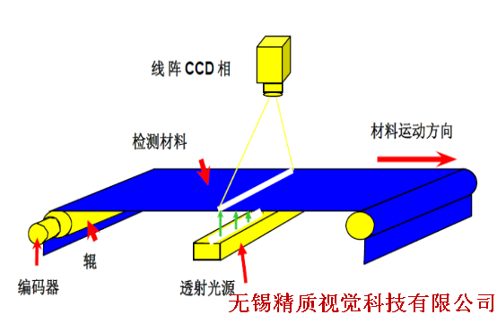 CCD視覺影像篩選壓鑄件表面瑕疵缺陷檢測設備